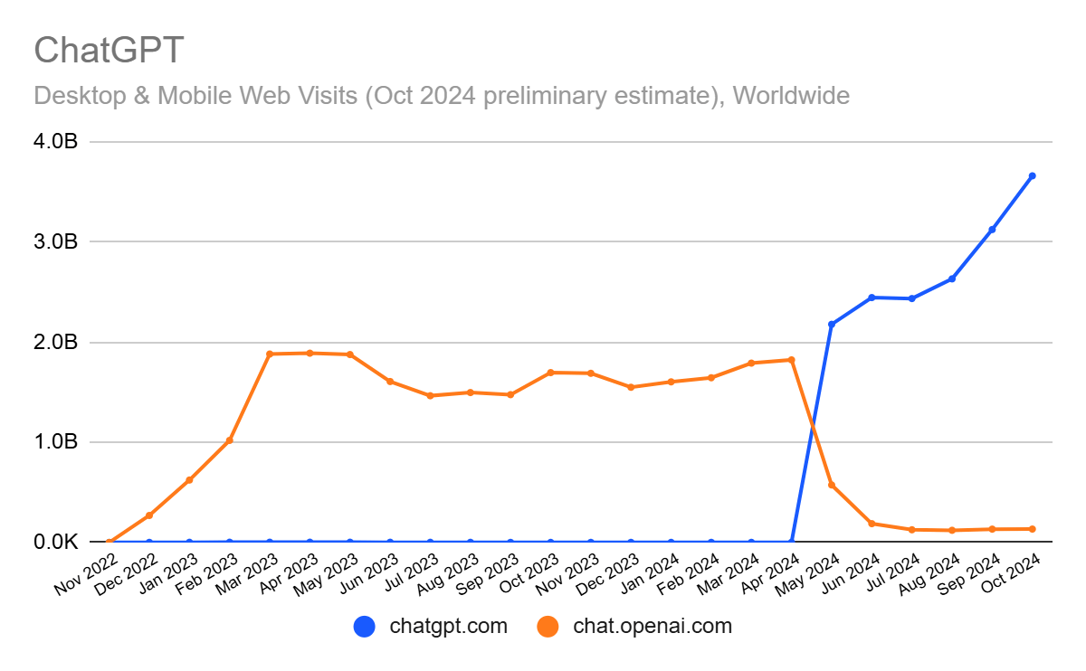 Line chart: website visits to chatgpt.com and chat.openai.com between 2022-2024, showing a transition of users in April 2024.