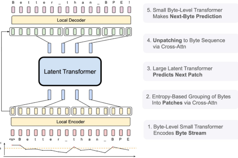 Diagram of a transformer architecture with local encoder/decoder and latent transformer, showing 5-stage process of byte-level processing.