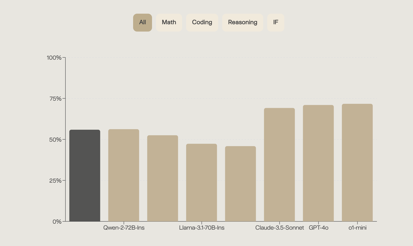 Balkendiagramm: Leistungsvergleich von KI-Sprachmodellen mit Kategorien All, Math, Coding, Reasoning und IF, Leistungswerte zwischen 45-70%.