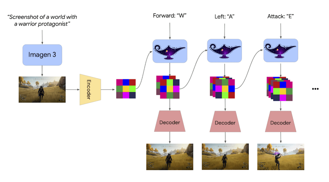 Architecture diagram: DeepMind's Genie 2 generates 3D worlds from an image using encoders, decoders and AI actions.