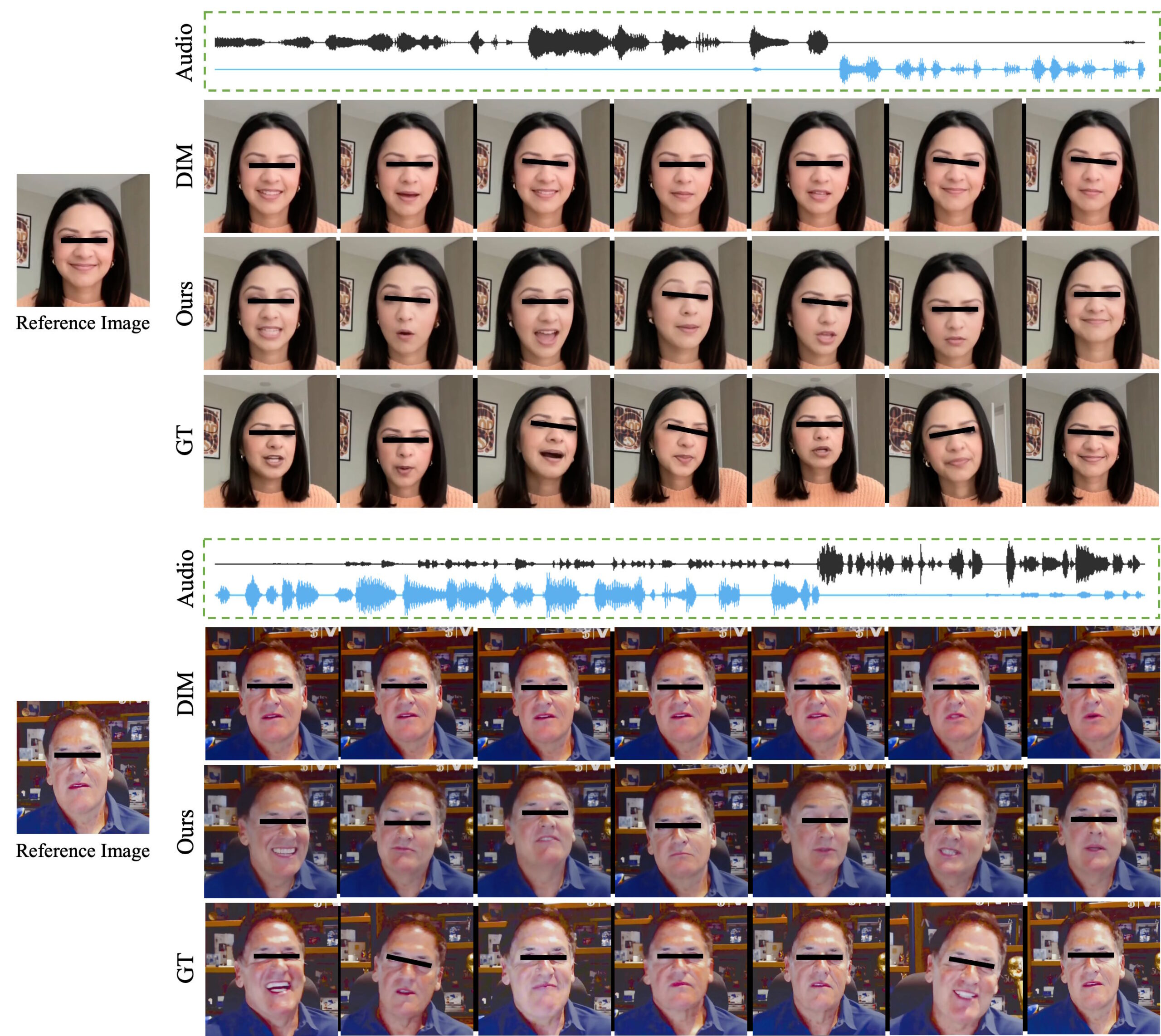 Image sequences with audio waveforms: Three rows of recording frames show different expressions during speech synthesis with DIM, GT and own method.