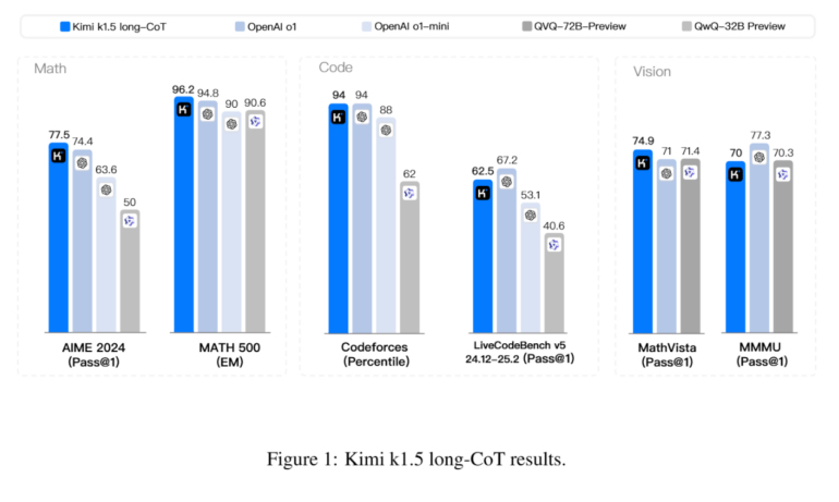 Benchmark Ergebnisse von Kimi k.15 long-CoT