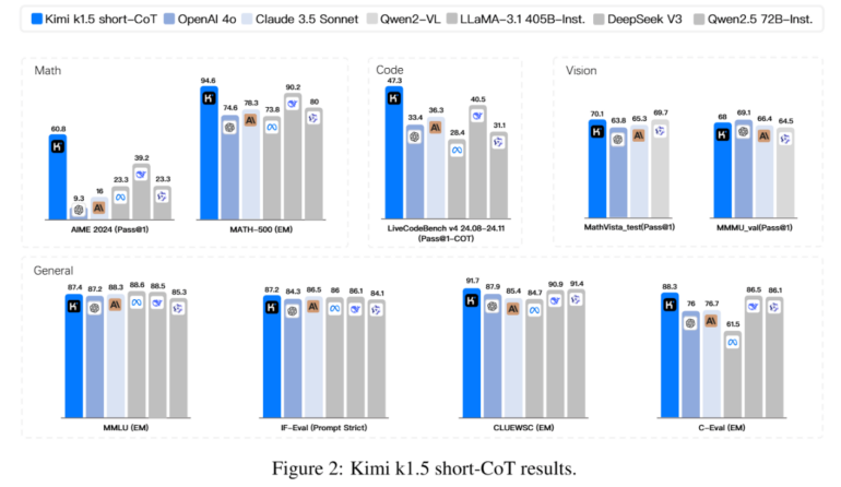 Benchmark-Ergebnisse von Kimi k1.5 short-CoT