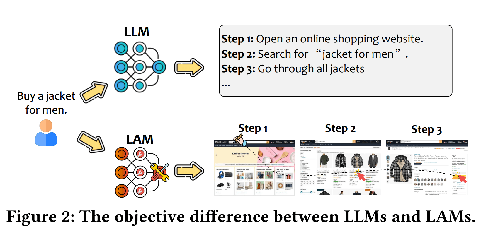 Comparison diagram: LLM gives text instructions, LAM actively performs steps to purchase a jacket on a shopping website, with screenshots of the actions.