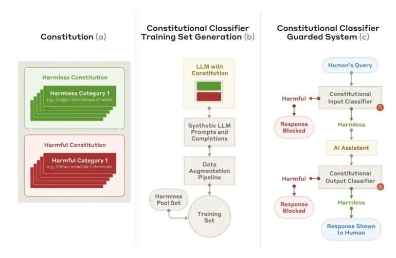 Anthropic Constitutional Classifier method