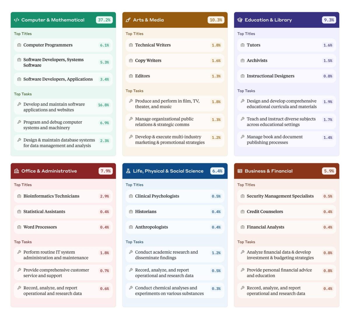 Anthropic's analysis of Claude conversations sheds light on AI's role in the workplace