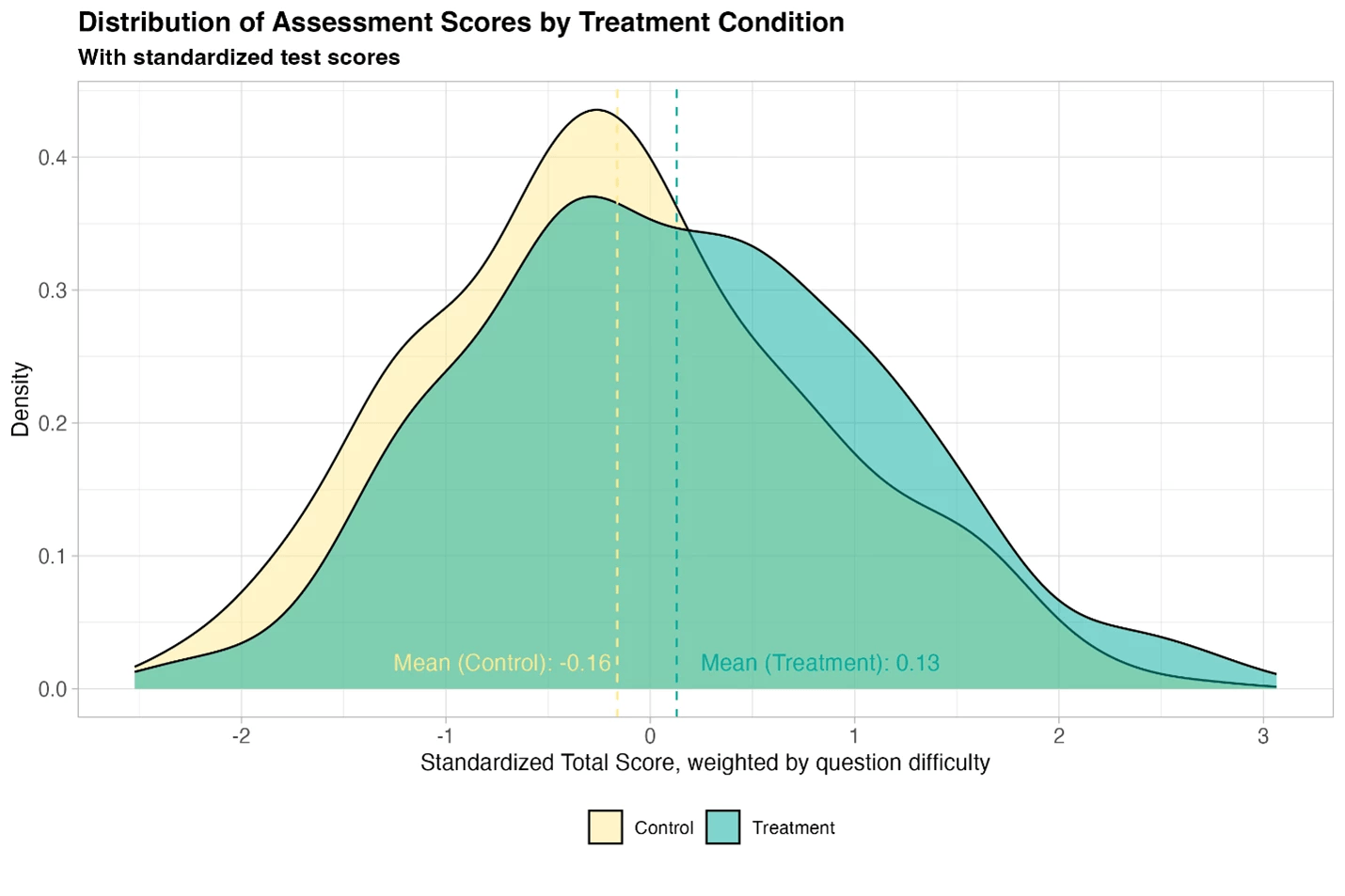 Density distribution graph: Comparison of standardized test scores between treatment group (turquoise) and control group (yellow), showing 0.3 standard deviation improvement.