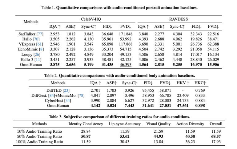 Drei Vergleichstabellen: Quantitative Metriken für Portrait- und Körperanimation sowie subjektive Bewertungen verschiedener Audio-Trainingsmethoden.