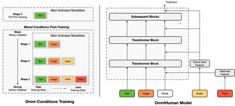 Architekturdiagramm: OmniHuman-Framework zeigt Trainingsablauf und DiT-Modell mit multimodalen Eingabemöglichkeiten für Text, Bild, Audio und Pose.