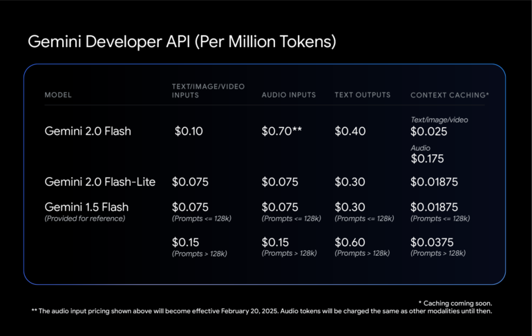 Pricing table: Detailed cost breakdown for Gemini 2.0 Flash, showing prices per million tokens for various input and output formats.