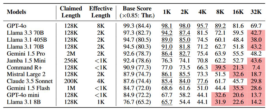 Vergleichstabelle: Leistungsfähigkeit von 12 Sprachmodellen mit Basis-Scores, effektiven Längen und Performanz bei verschiedenen Kontextlängen.