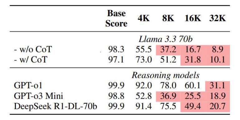 Vergleichstabelle: Deutlicher Performance-Abfall bei Llama 3.3 und Reasoning-Modellen mit steigender Kontextlänge, rote Markierungen unter 50%.