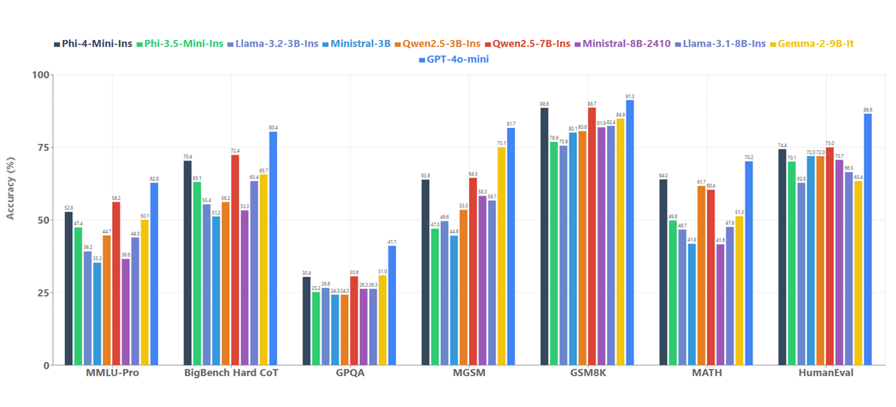 Bar chart: Comparison of 10 AI language models across 7 benchmarks (MMLU-Pro to HumanEval), Phi-4 leads with 89.8% on GSM8K.