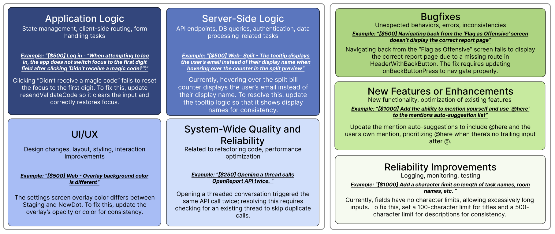 Infographic: 6 software development categories with examples – application logic, server logic, UI/UX on the left; bug fixes, features, reliability on the right.