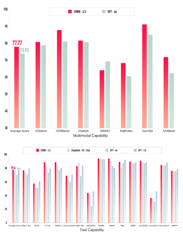 Two bar charts compare Ernie-4.5 and GPT-4o: above, multimodal skills (8 metrics); below, text skills (15 benchmarks).