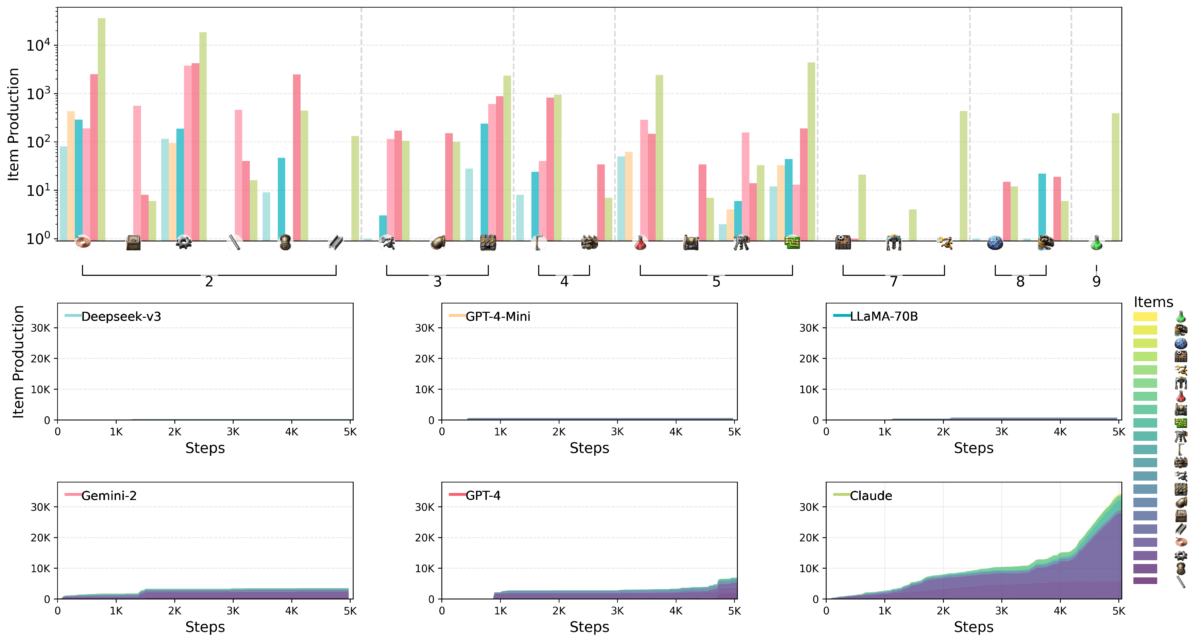 Line chart: Production of multi-component resources in Minecraft by different AI models over several simulation steps.