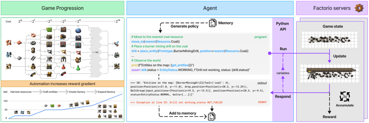 Diagram of the Factorio Learning Environment: components such as game, agent, Python API, game server, state visualization and feedback.