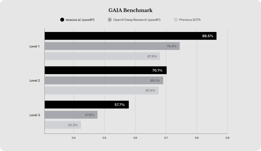 Manus claims to have set performance records on all GAIA benchmark difficulty levels. The graph starts the x-axis at 30% instead of 0%, which makes Manus' performance lead look more dramatic.