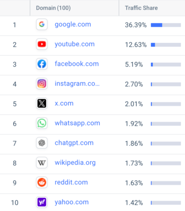 Combined graphic: line chart shows ChatGPT growth since 2022; table lists top 10 websites by traffic share, Google leads with 36.39%.