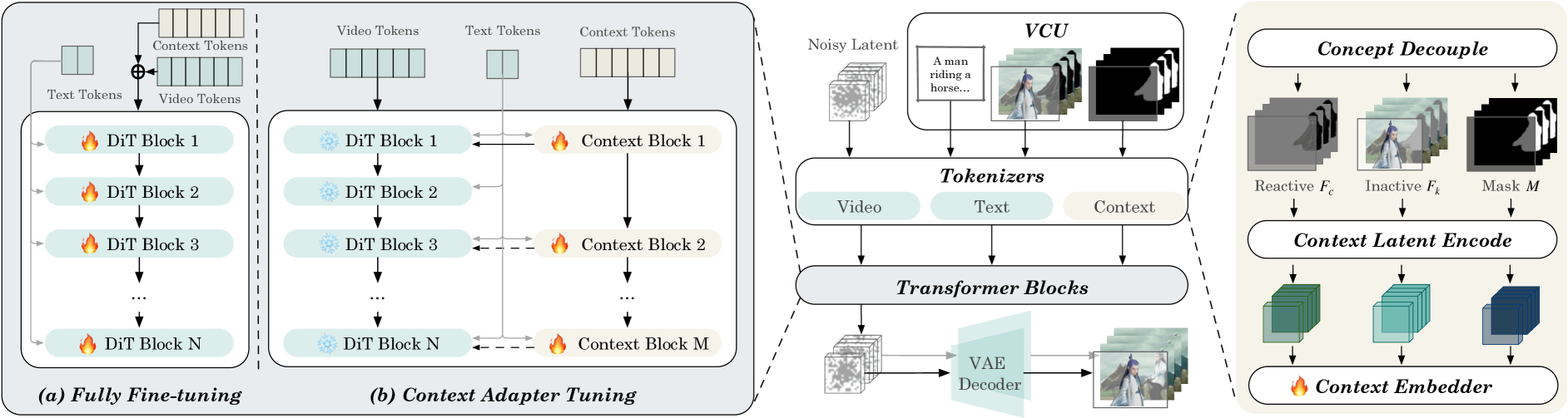 Two flowcharts illustrating (a) full fine-tuning and (b) context-aware adaptation in few-shot prompt tuning architectures for generative AI models.