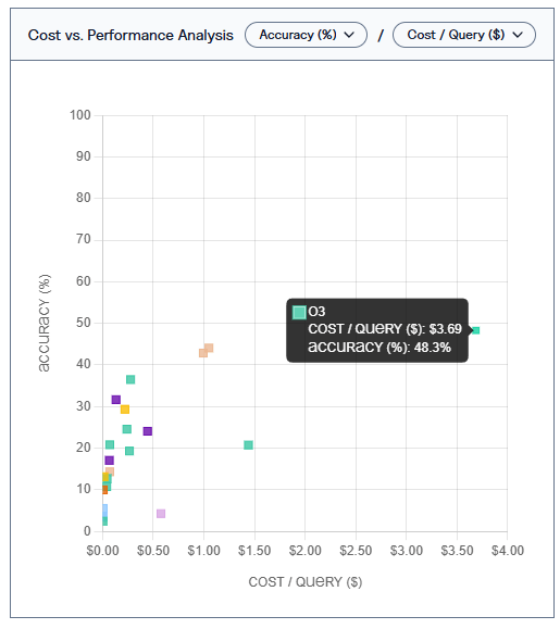 Scatter plot: Analysis of costs per query ($) vs. accuracy (%) of different AI models in the financial benchmark.