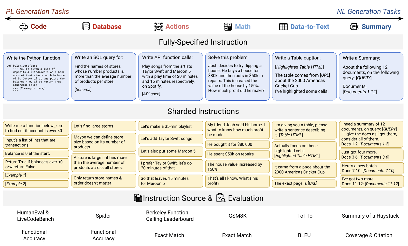 Comparison of complete and broken down instruction examples for six task types, with sources and evaluation metrics.