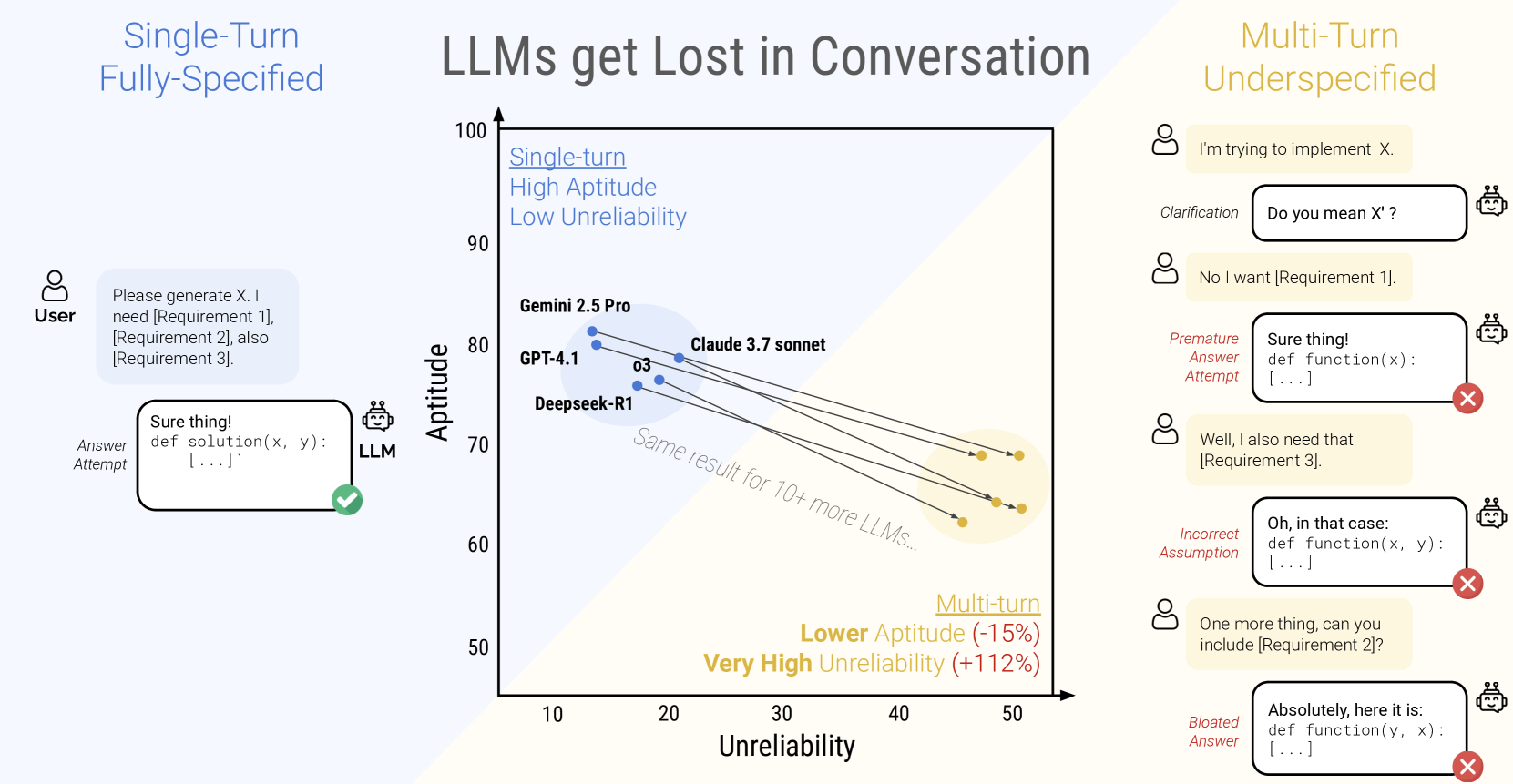 Diagram: LLMs demonstrate lower suitability and higher unreliability in multi-turn conversations than in single-turn scenarios.