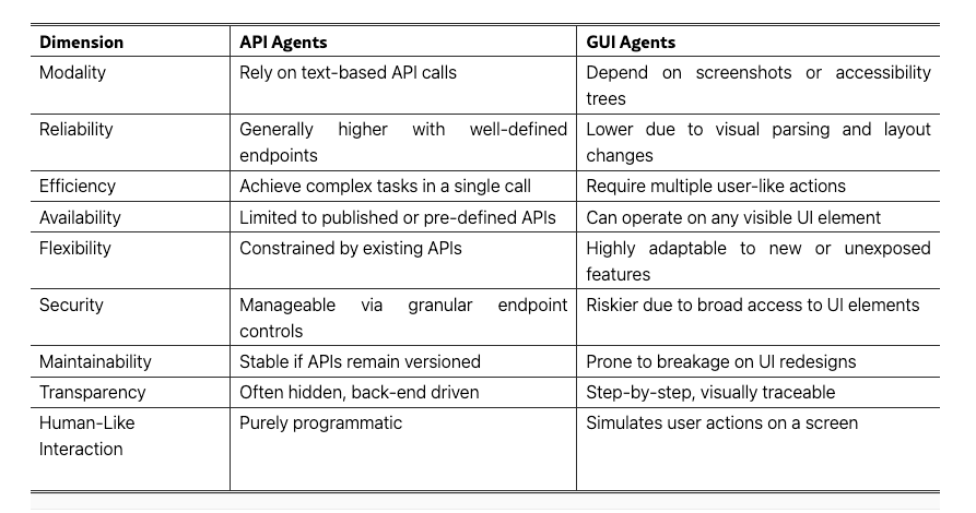 Comparison table of the characteristics of API agents and GUI agents with regard to various dimensions such as modality, reliability, efficiency, availability, flexibility, security, maintainability, transparency, and user-friendliness