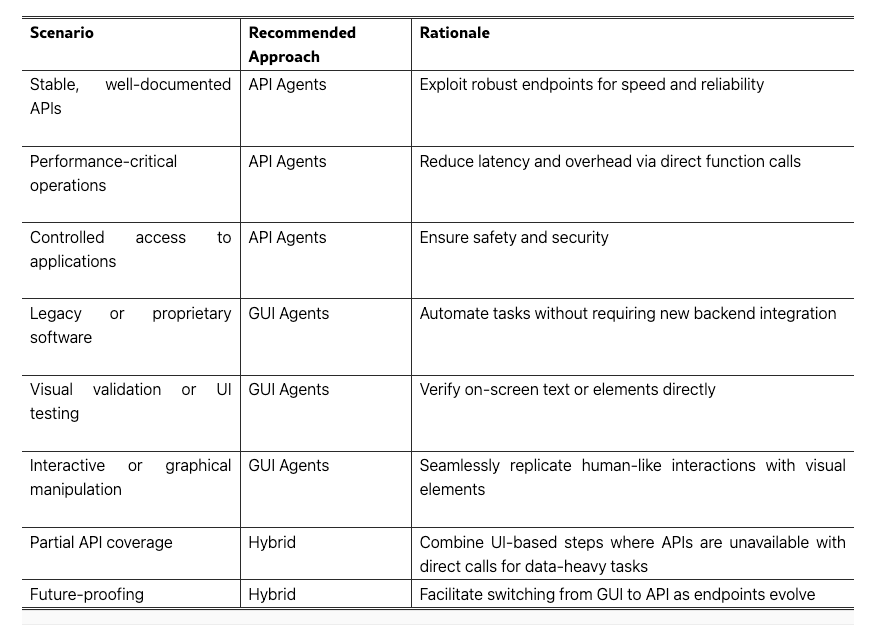 Table: Recommended approaches (API, GUI, Hybrid agents) for automation scenarios with their rationales.