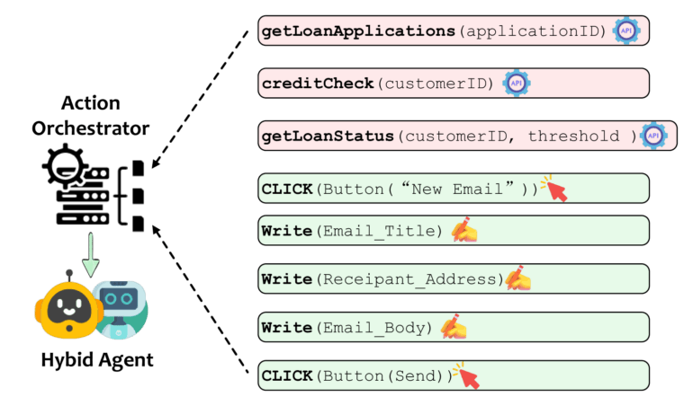 Flowchart with examples of API and GUI actions managed by a central orchestrator.