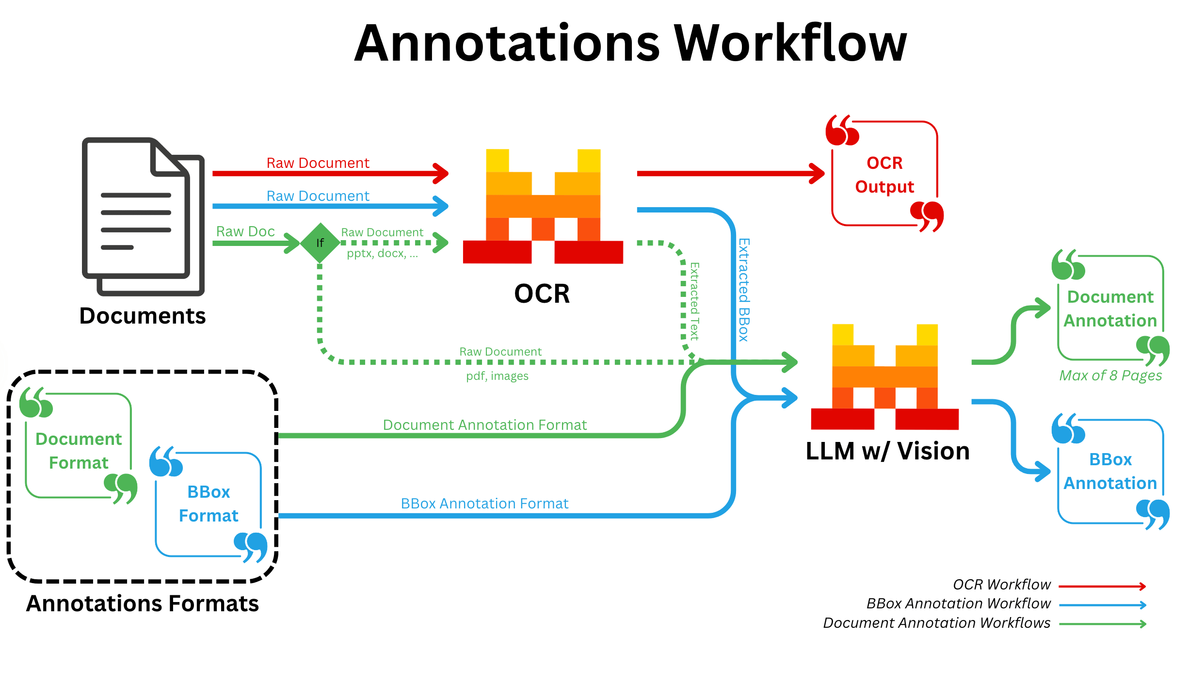 Flowchart: Annotation workflow with OCR, LLM/Vision, document and BBox annotation