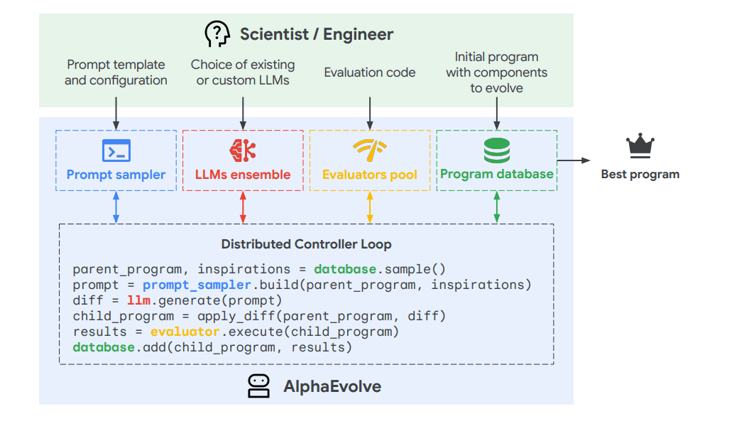 Flowchart: AlphaEvolve process with user input, Prompt Sampler, LLMs, Evaluators Pool, Program database, and Controller Loop.