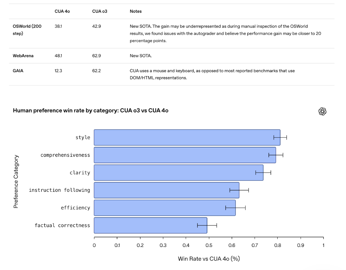 Comparison data: AI model CUA o3 outperforms CUA 4o in benchmarks (OSWorld, WebArena) & human preference (style, clarity).