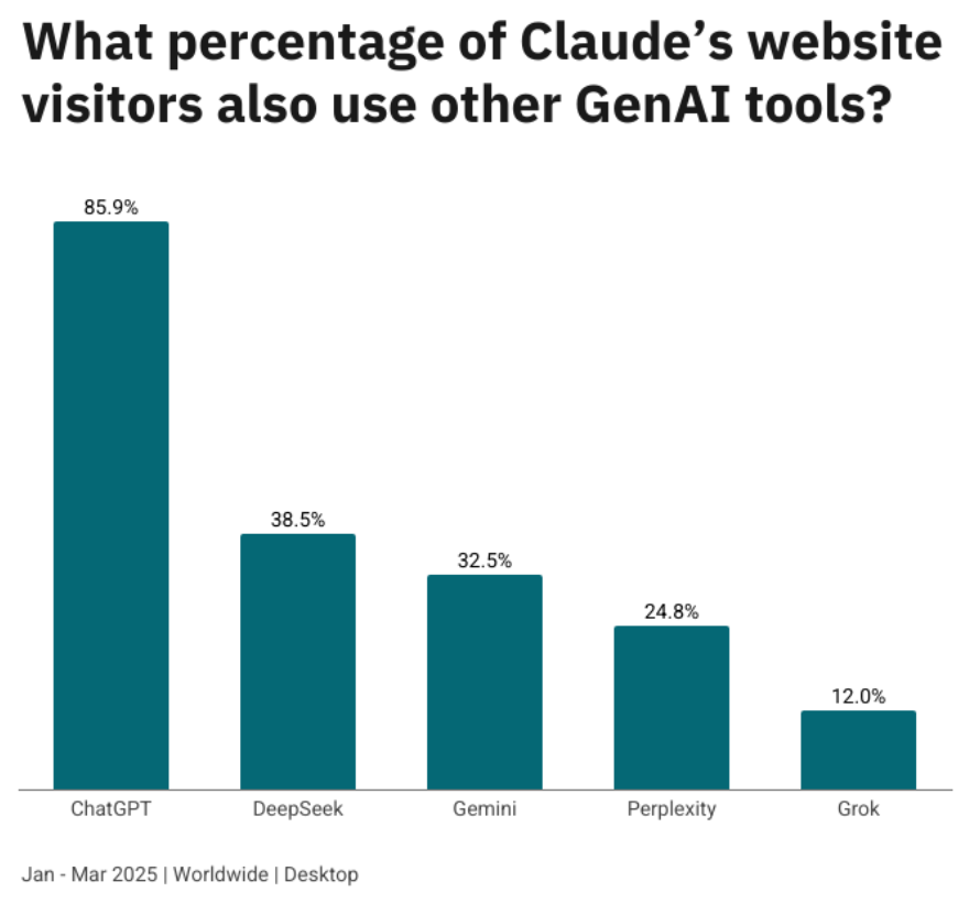 Bar chart: Percentage of Claude visitors who also use ChatGPT, DeepSeek, Gemini, Perplexity, or Grok (Jan-Mar 2025).