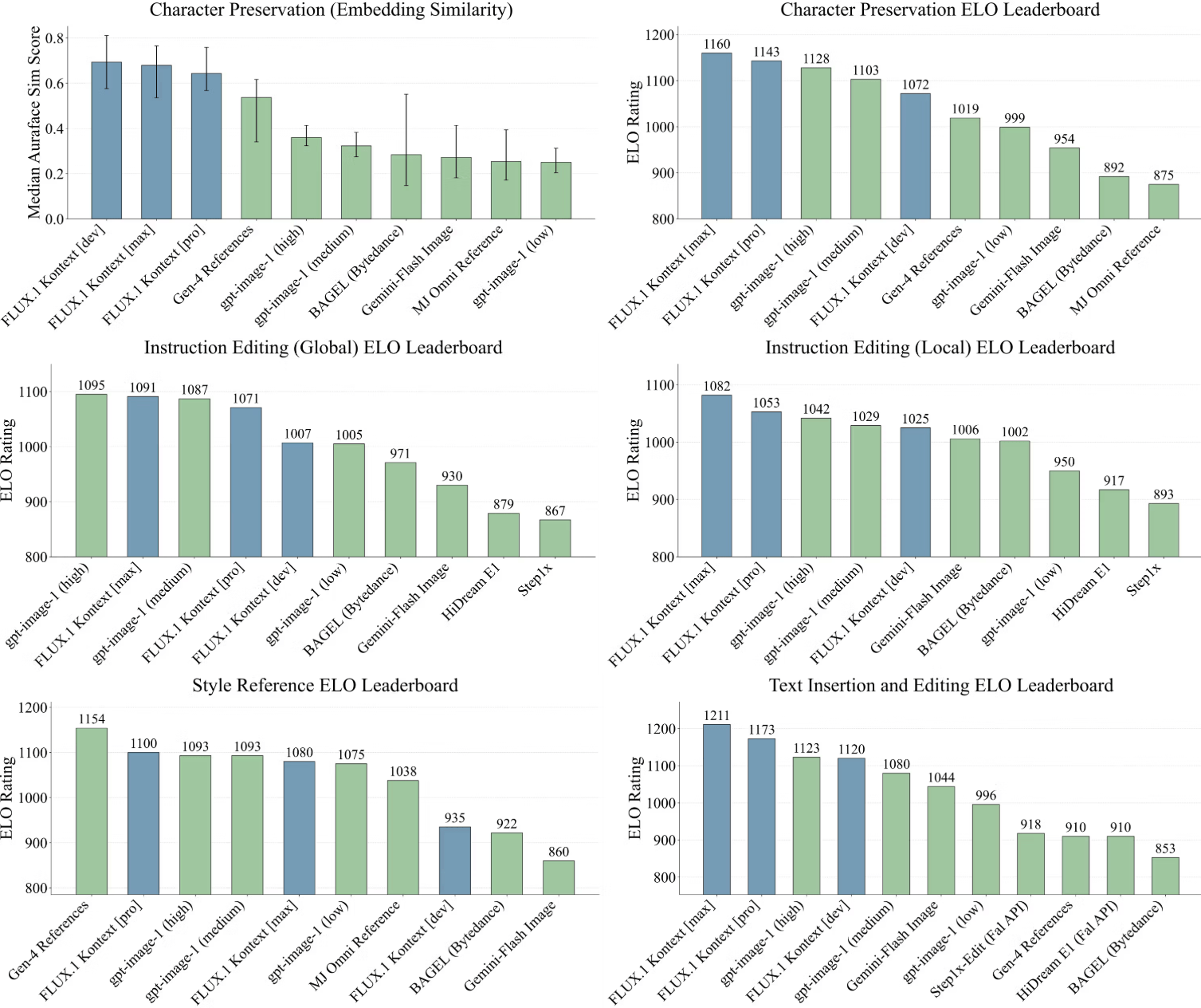 Bar charts: Performance of AI image processing models (FLUX.1, GPT-Image-1, Gemini, etc.) for various processing tasks.