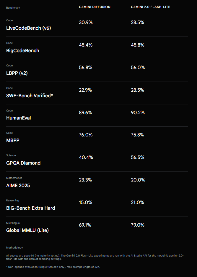 Table comparing Gemini Diffusion and Gemini 2.0 Flash-Lite benchmark scores across Code, Science, Math, Reasoning, and Multilingual tasks.