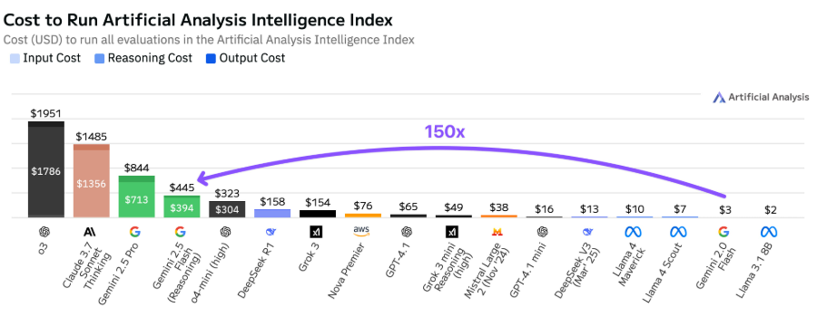Bar chart titled “Cost to Run Artificial Analysis Intelligence Index.” It shows total U.S. dollar costs to complete all tests in the Artificial Analysis Intelligence Index using different AI models. Bars are split into three colors: Input (blue), Reasoning (purple), Output (green). On the left are the most expensive models: GPT-3 ($1,951), Claude 3 Opus ($1,485), Gemini 2.5 Pro ($844). In the middle: Gemini 2.5 Flash with reasoning ($445), o4-mini (high) ($323). On the right are the cheapest models: Gemini 2.0 Flash ($3), Llama 3 8B ($2). A purple arrow above highlights the cost gap between Gemini 2.0 Flash and Gemini 2.5 Flash with reasoning, labeled “150x.” Source: Artificial Analysis.