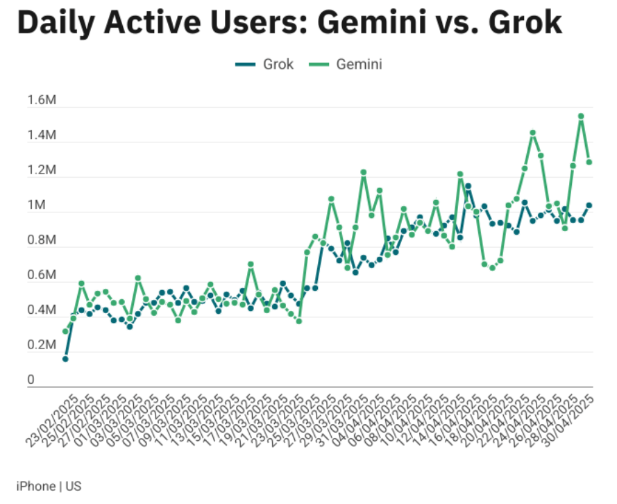 Line chart: Daily active users (iPhone, US) for Gemini (green) and Grok (blue) from February to April 2025.
