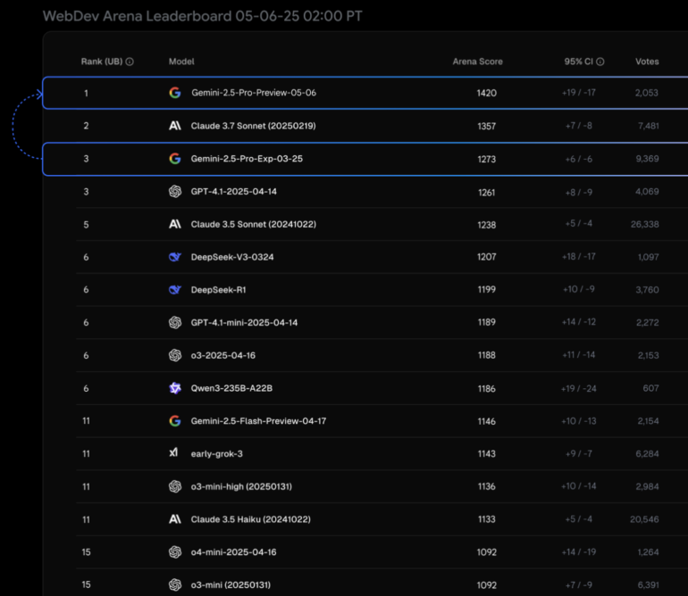 Ranking list: Gemini 2.5 Pro-Preview leads WebDev Arena 2025, top for front-end and programming tasks.
