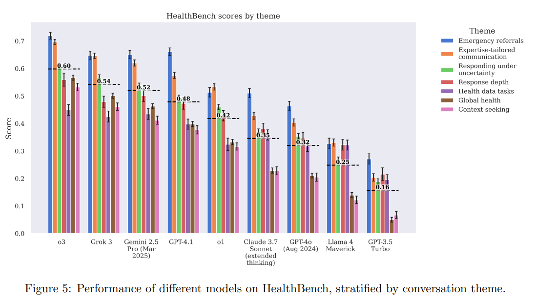 Bar chart: HealthBench scores of various AI models, broken down by medical conversation theme, showing performance differences.