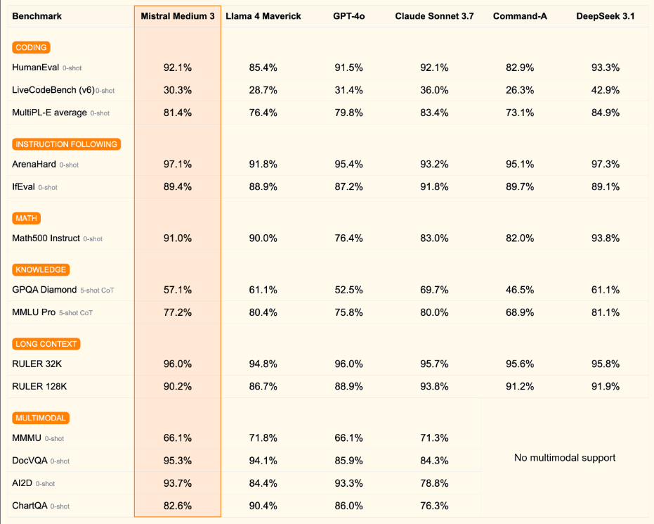 Comparison table: Mistral Medium 3 LLM benchmark results against GPT-4o, Llama 4, Claude 3.7, Command-A, DeepSeek 3.1.