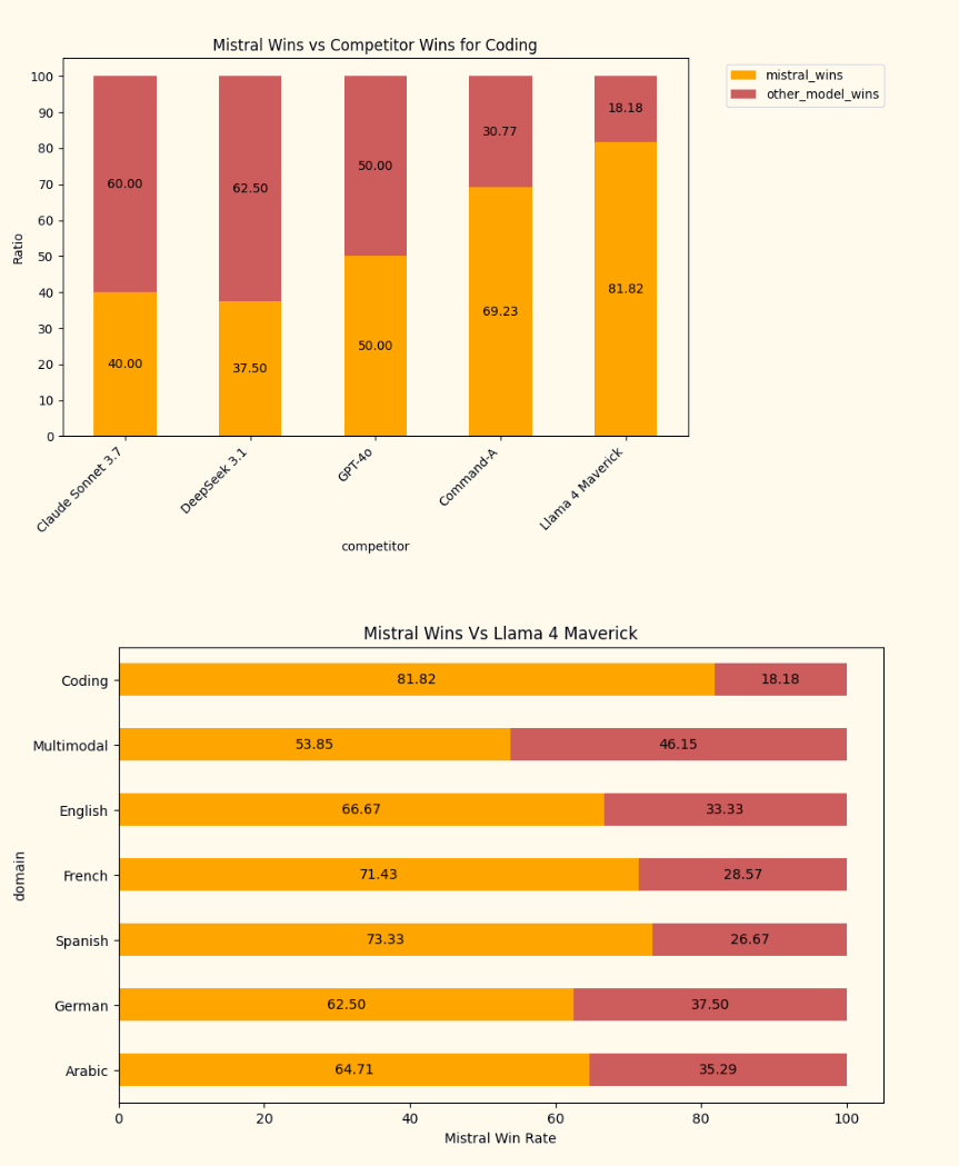 Two bar charts: Mistral LLM coding wins vs. competitors; Mistral vs. Llama 4 Maverick win rates by application domain.