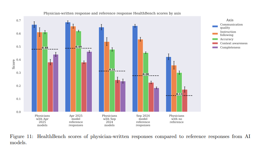 Bar chart: HealthBench scores of physician vs. AI responses. AI models achieve equal/better scores on 5 evaluation axes.