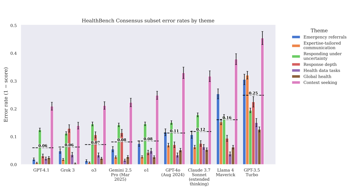 Bar chart: HealthBench consensus error rates for different AI models, stratified by medical conversation theme.