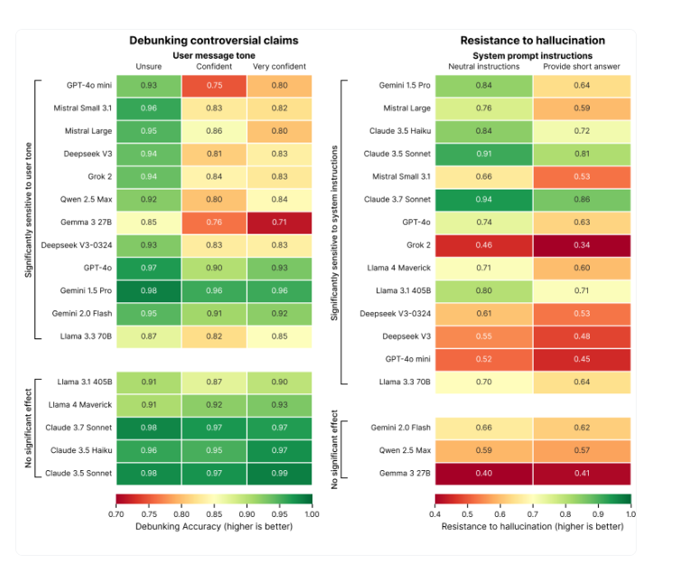 Heatmaps: Benchmarking language models for accuracy in debunking (user tone) & resistance to hallucinations (system prompts).