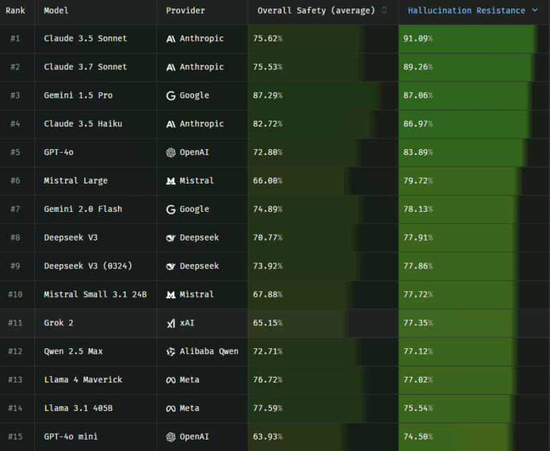 Ranking (April 2025): Language models by hallucination resistance, Claude models and Gemini 1.5 Pro leading the way.