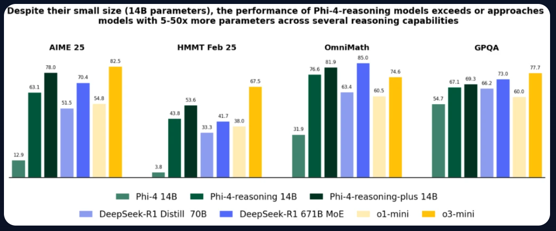 Bar chart: Comparison of the reasoning performance of Phi-4 (14B) with DeepSeek (70B, 671B) and o-mini on AIME, HMMT, OmniMath, GPQA.