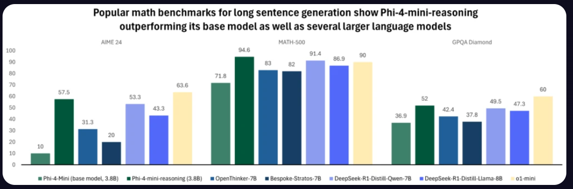 Bar chart: Performance of Phi-4-mini-reasoning (3.8B) vs. larger models on math benchmarks (AIME 24, MATH-500, GPQA Diamond).
