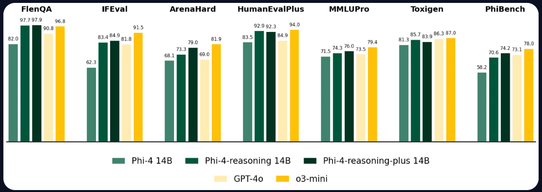 Bar chart: Accuracy comparison of Phi-4, GPT-4o, and o3-mini on benchmarks such as FlenQA, IFEval, HumanEvalPlus, and MMLUPro.