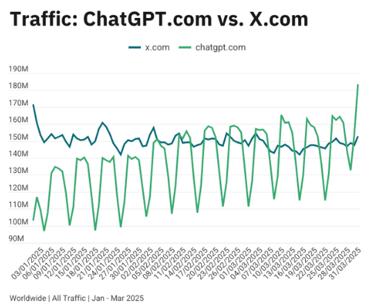 Line chart: Daily visits to ChatGPT (green) and Instagram.com (blue) in April/May 2025, source: Similarweb.